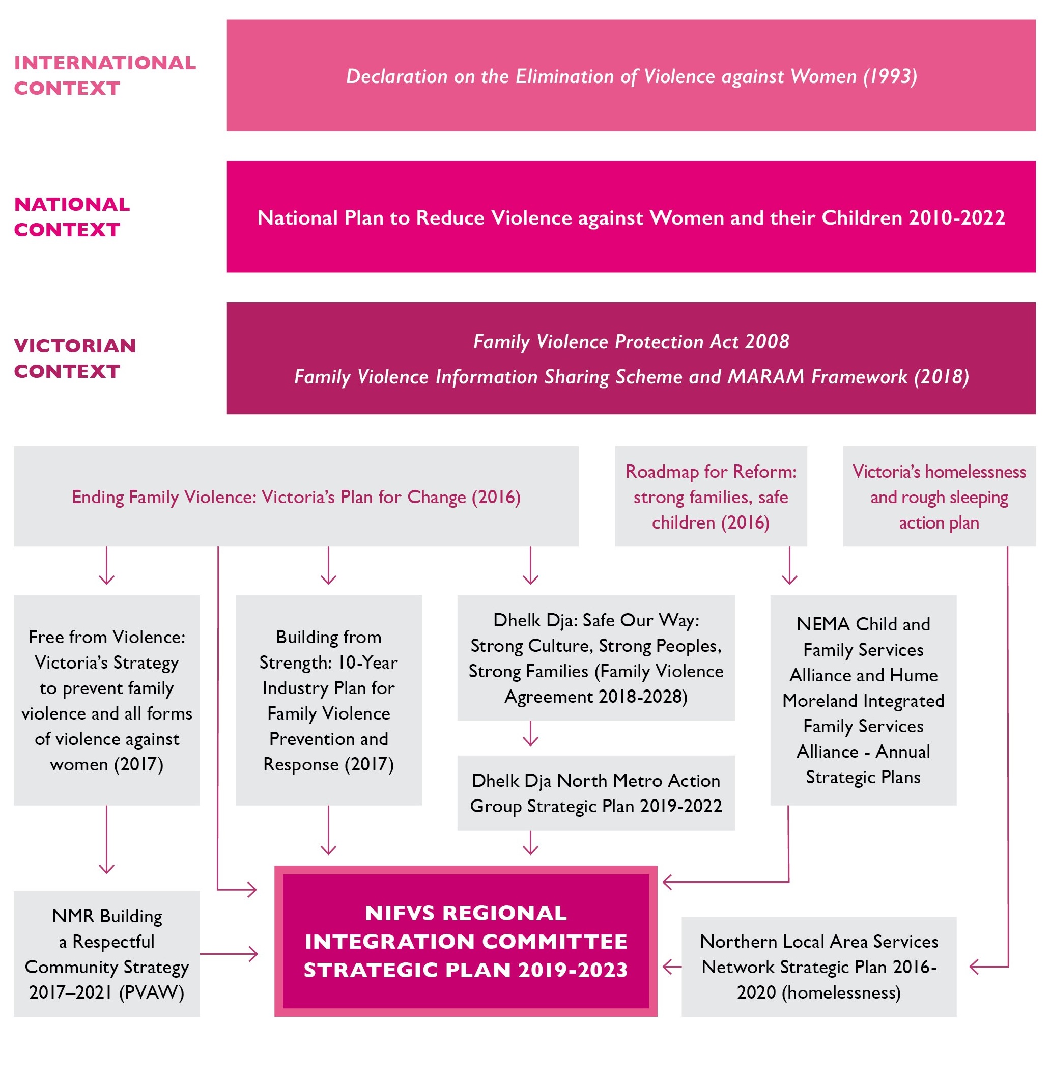 Policy Context Diagram